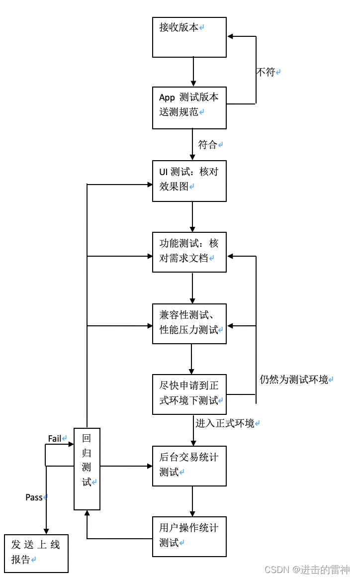 手机APP测试流程规范模板