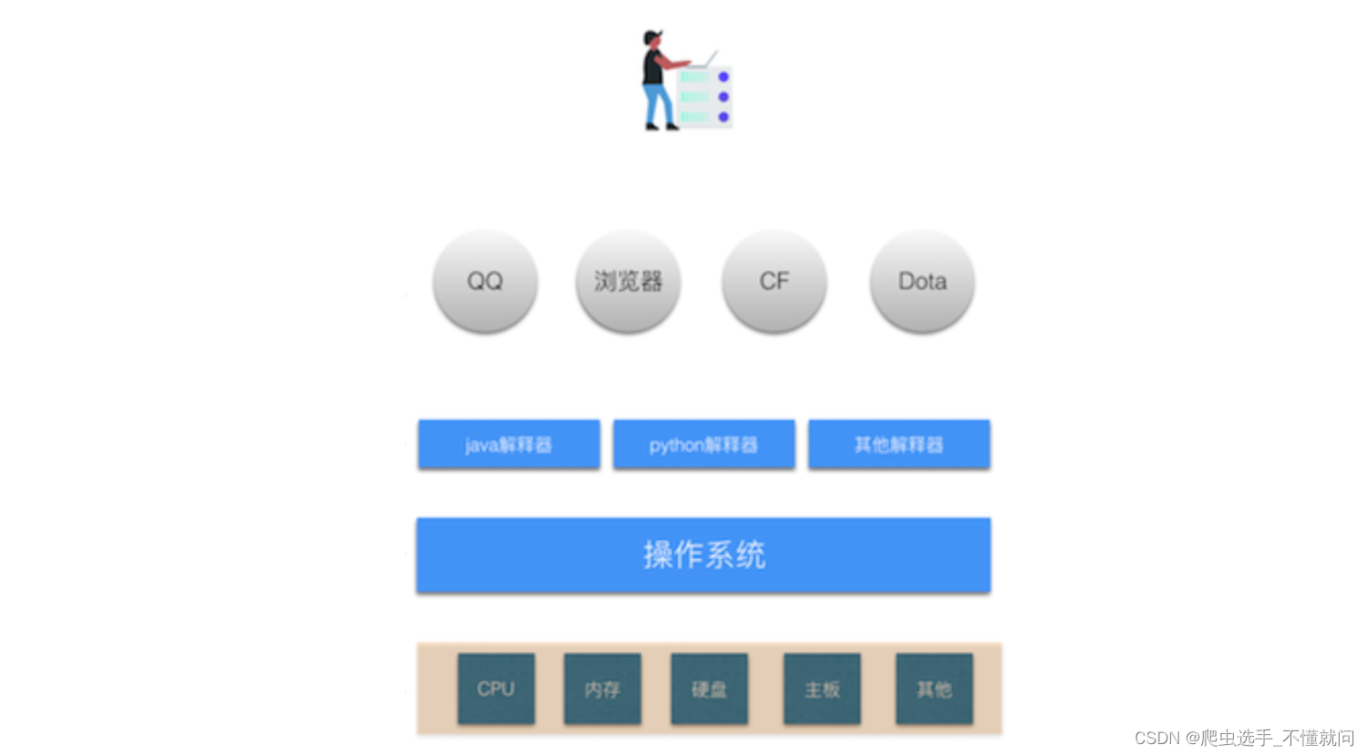 day01_计算机基础和环境搭建