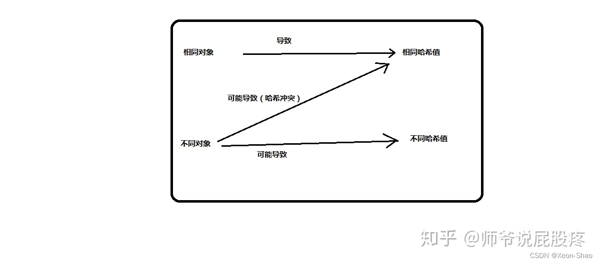 对象与哈希值对应关系