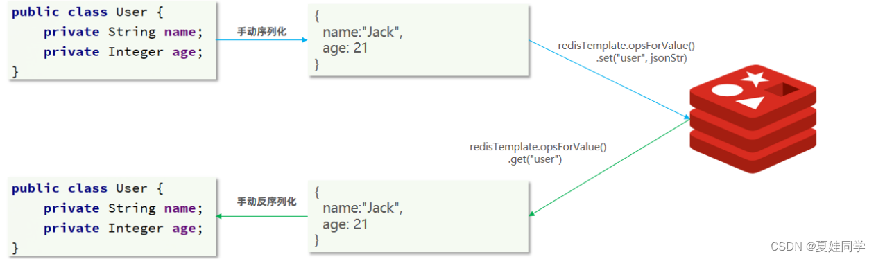 Redis：StringRedisTemplate简介