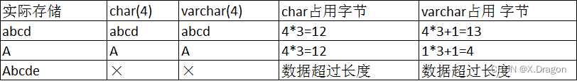 【Mysql】数据库第二讲（数据库中数据类型的介绍）