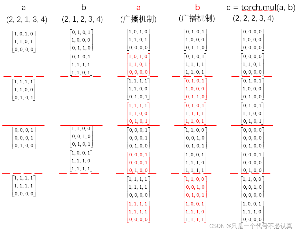 torch.mul()函数使用说明，含高维张量实例及运行结果