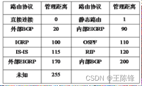 网络技术-Cisco路由器