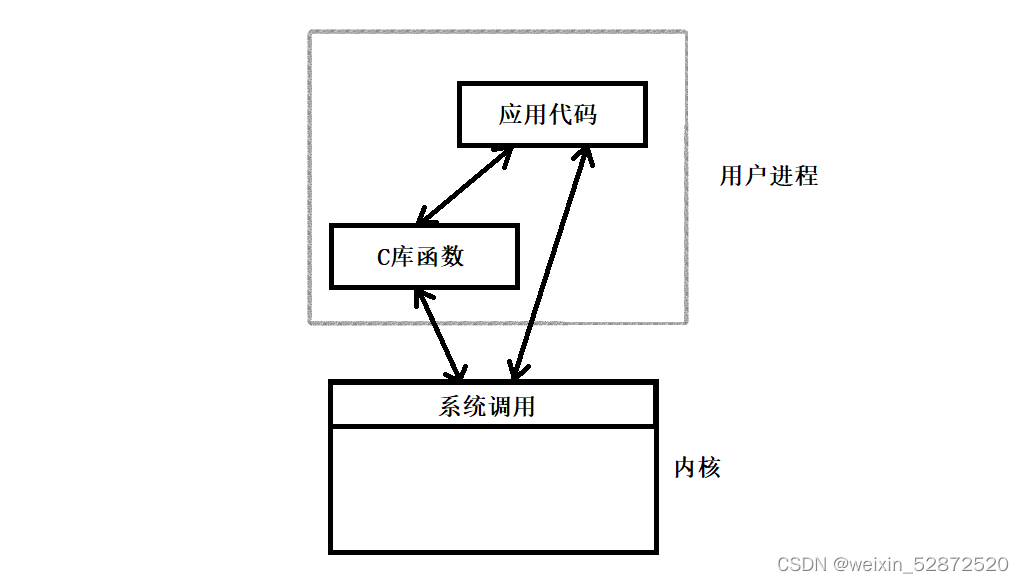 八、Linux文件 - 文件IO与标准IO的区别