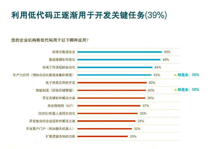 Mendix发布全球低代码报告，中国软件与低代码发展远超全球