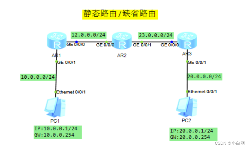 静态路由&默认路由（最详解析）