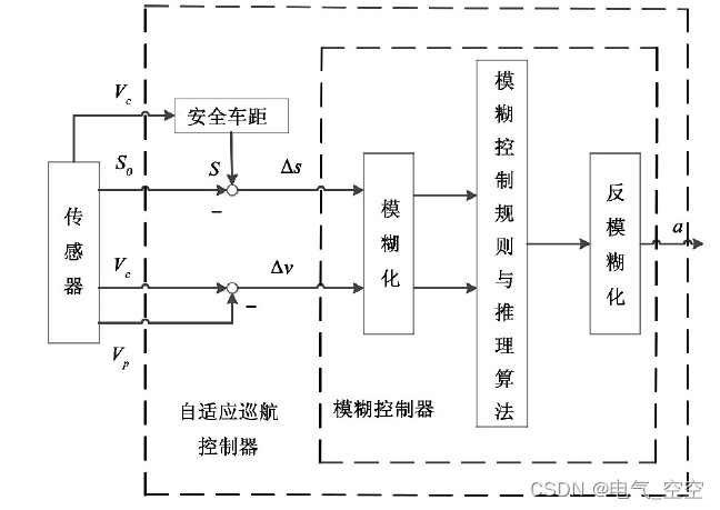 汽车自适应巡航系统车距控制策略研究