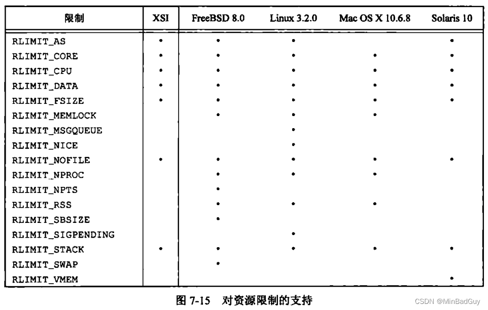 UNIX环境高级编程——进程环境