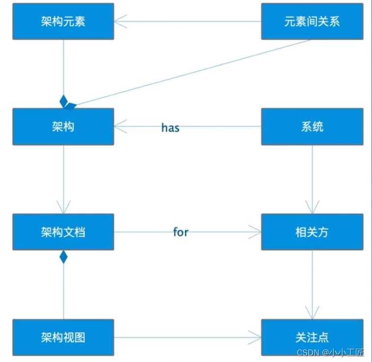 架构师成长日记 - 01 4+1视图模型