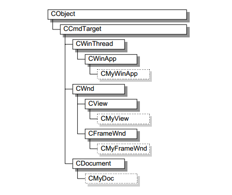 MFC中的类继承图的基本框架