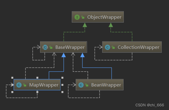 MetaObject-BeanWrapper-MetaClass-Reflector的关系