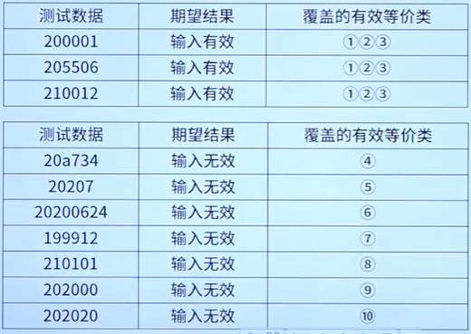 15.3-等价类划分