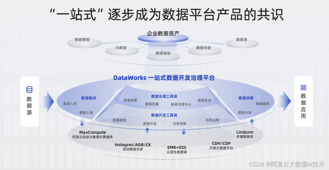 【2023云栖】大模型驱动DataWorks数据开发治理平台智能化升级