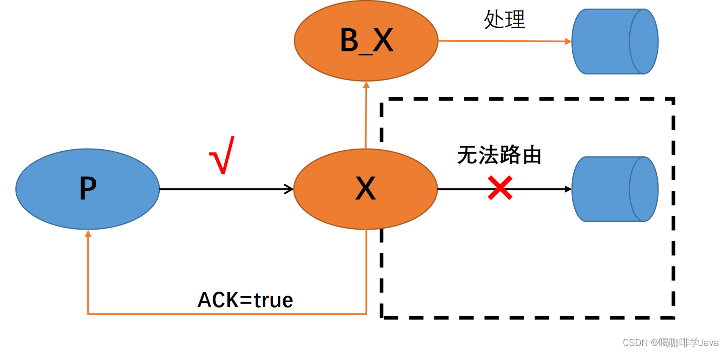 RabbitMQ实战应用_rabbitmq 实际 使用CSDN博客
