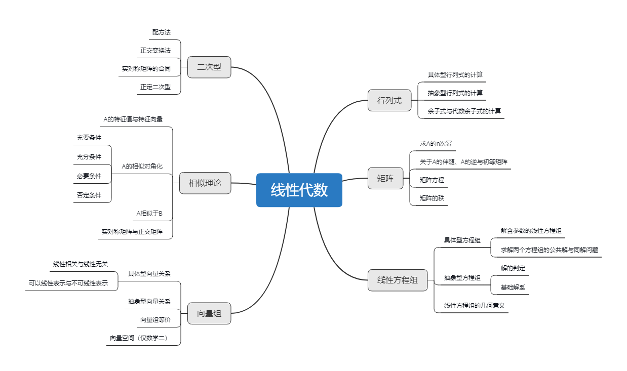 线性代数知识点脉络图图片