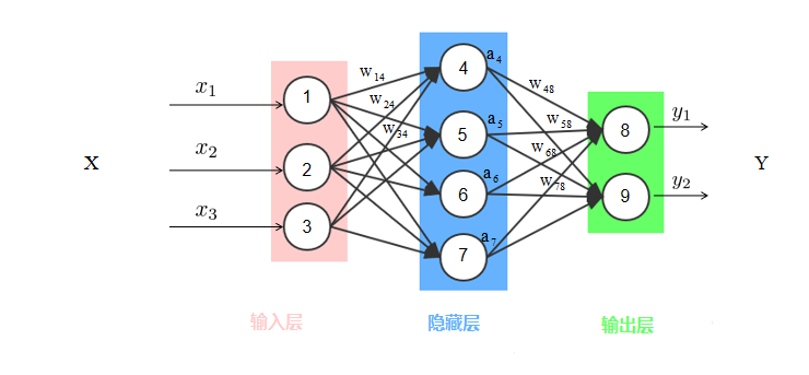 tensorflow2.0 学习笔记:一、神经网络计算