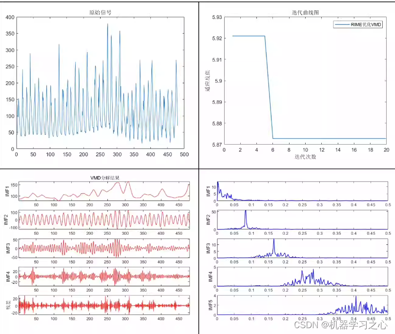 时序分解 | MATLAB实现RIME-VMD霜冰优化算法优化VMD变分模态分解信号分量可视化