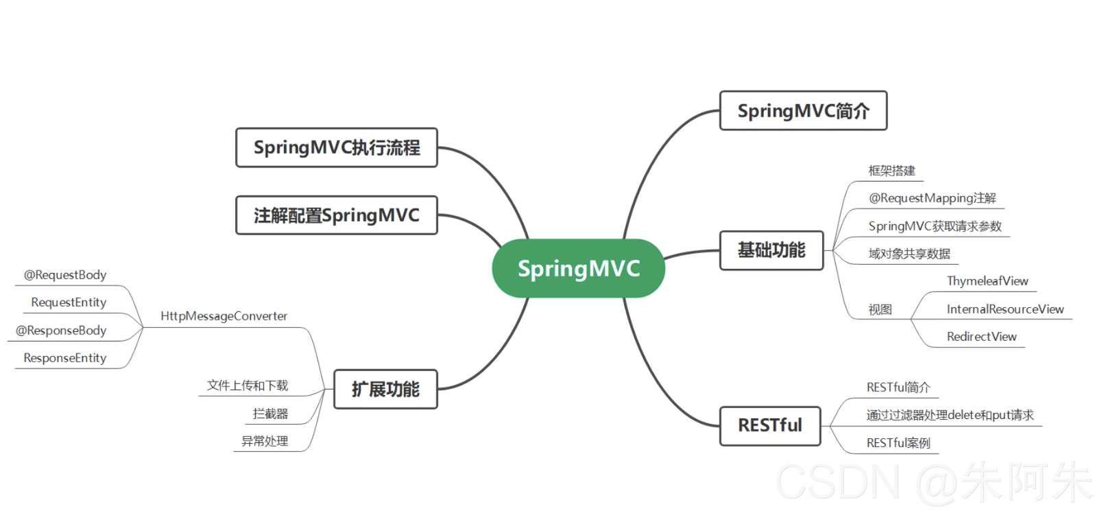 Redirectview cheap spring mvc