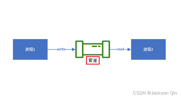 有名管道数据交互模型