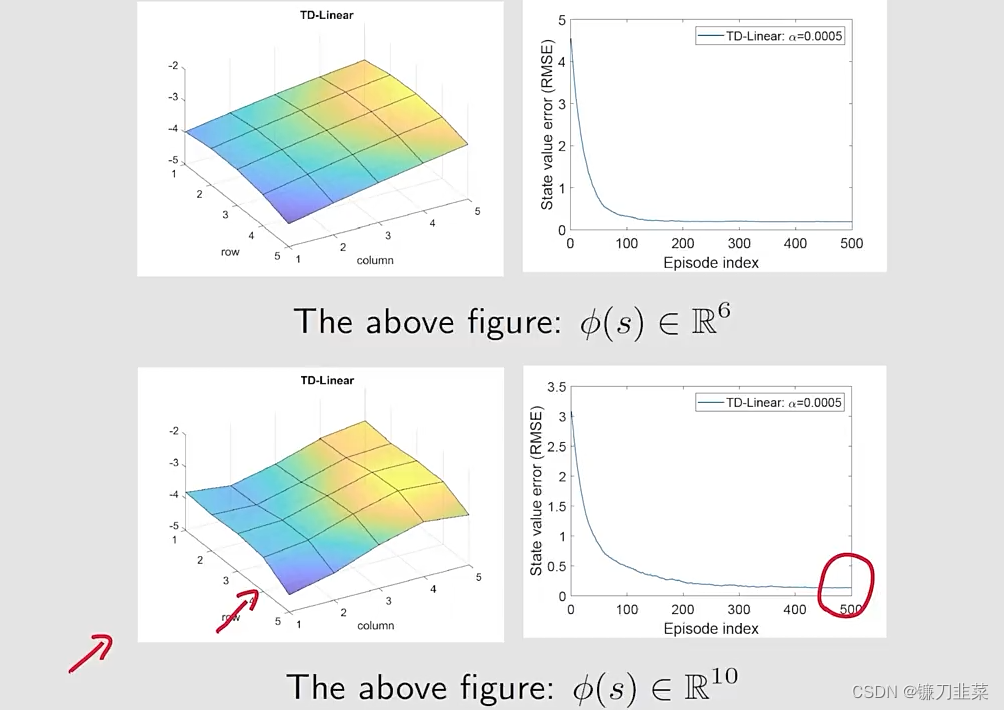 higher-order feature vectors的TD-Linear算法的结果