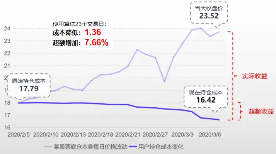 散户持股增厚工具：智能T0算法交易