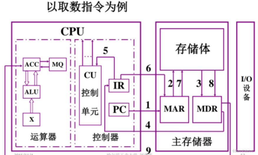 主机：取数指令