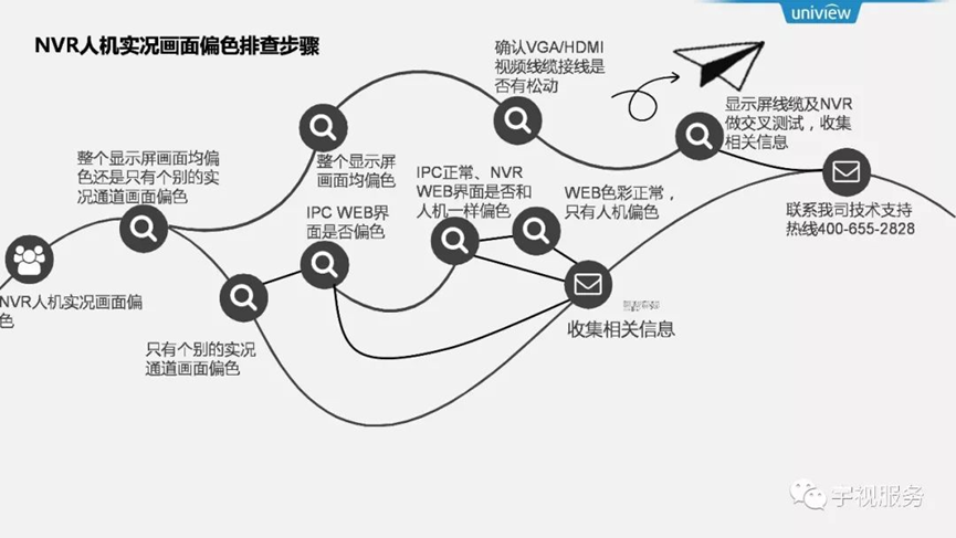 宇视网络视频录像机人机实况画面偏色排查步骤