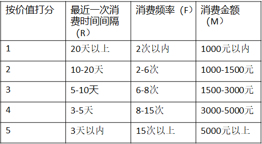 用户分层之RFM模型