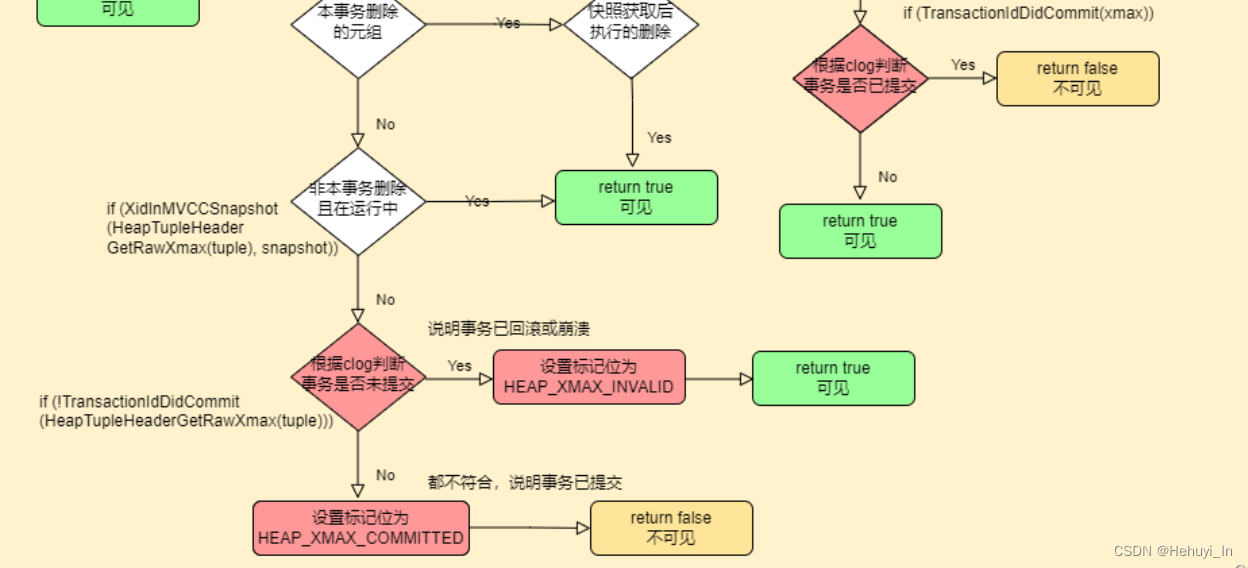 postgresql源码学习（51）—— 提交日志CLOG 提交日志CLOG 原理 用途 管理函数