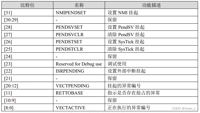 μCOS-Ⅲ中断管理，这样理解非常简单！