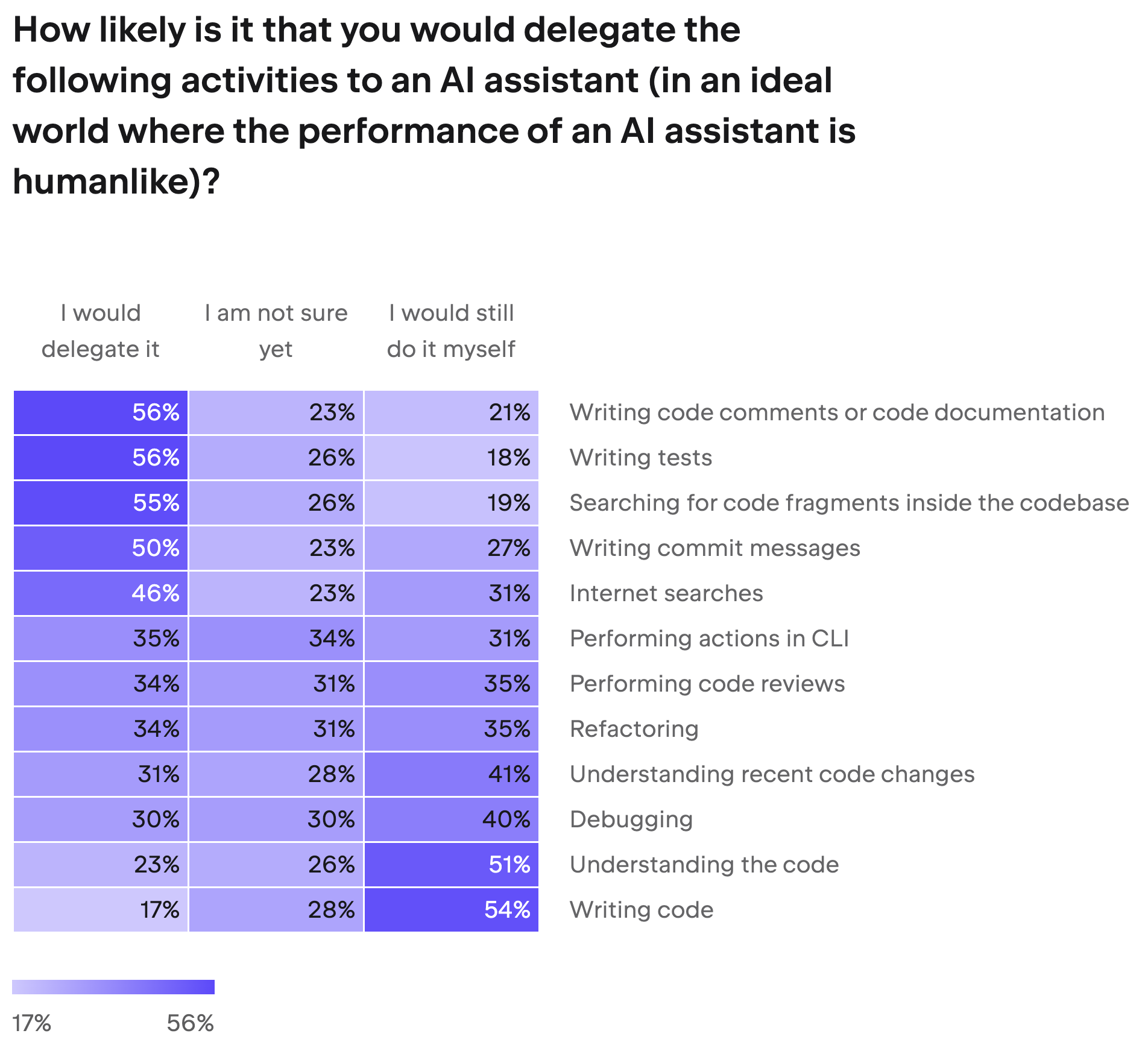 2023全球开发者生态调研：84%的开发者表示他们在工作中正积极使用生成式AI工具