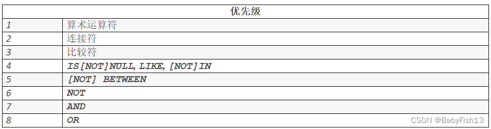 ORACLE中SQL运算符的优先级