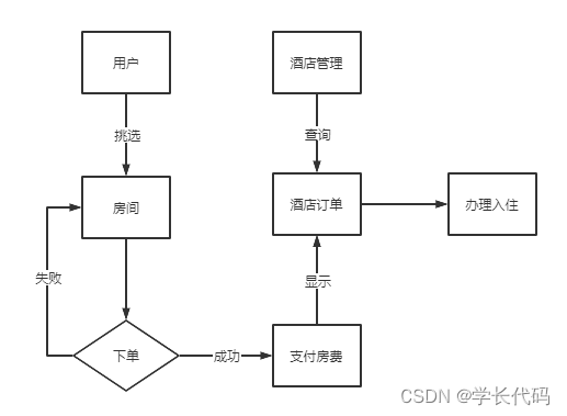 酒店预订业务流程图