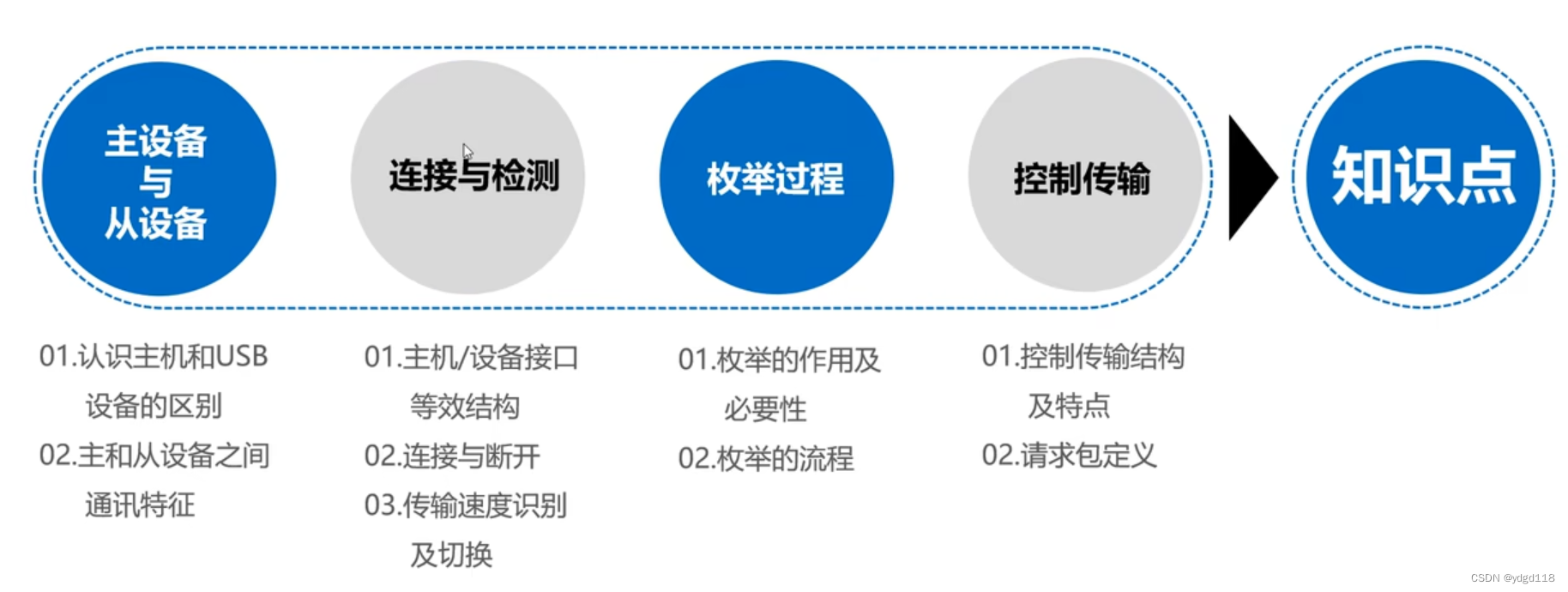 USB设备连接和枚举