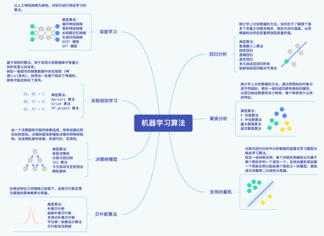 机器学习算法