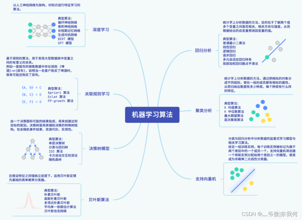 机器学习算法