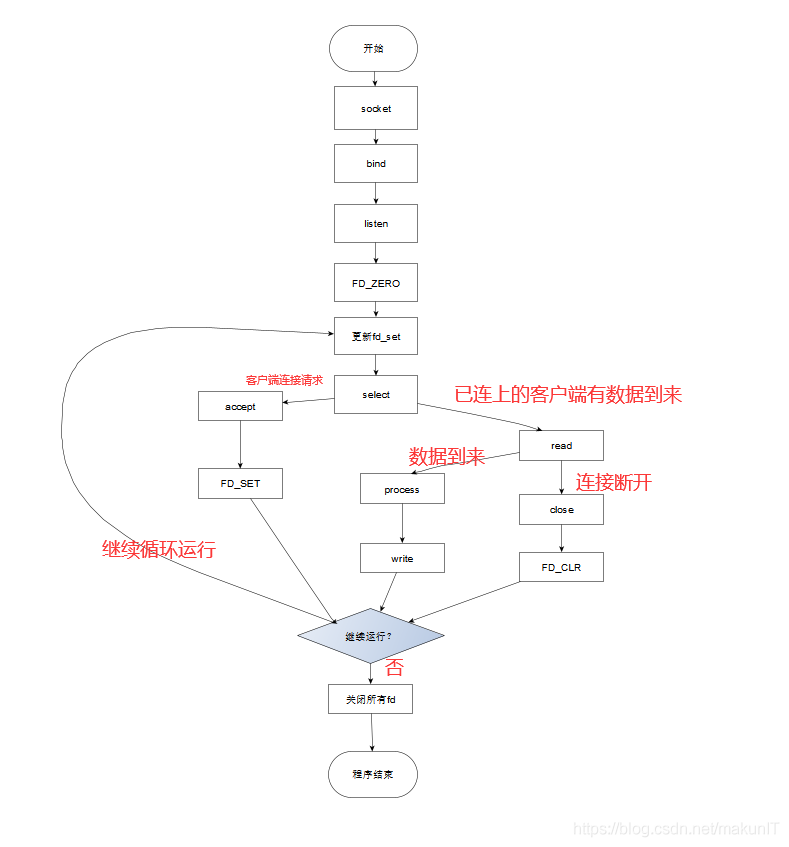 【socket】基于socket使用select上报温度