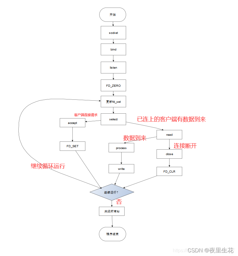 【socket】基于socket使用select上报温度