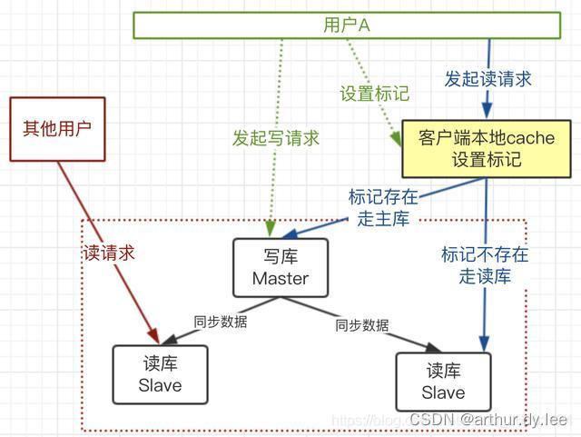 [外链图片转存失败,源站可能有防盗链机制,建议将图片保存下来直接上传(img-TIuA85ap-1670770076226)(blogpic/read-write-consistency.jpeg)]