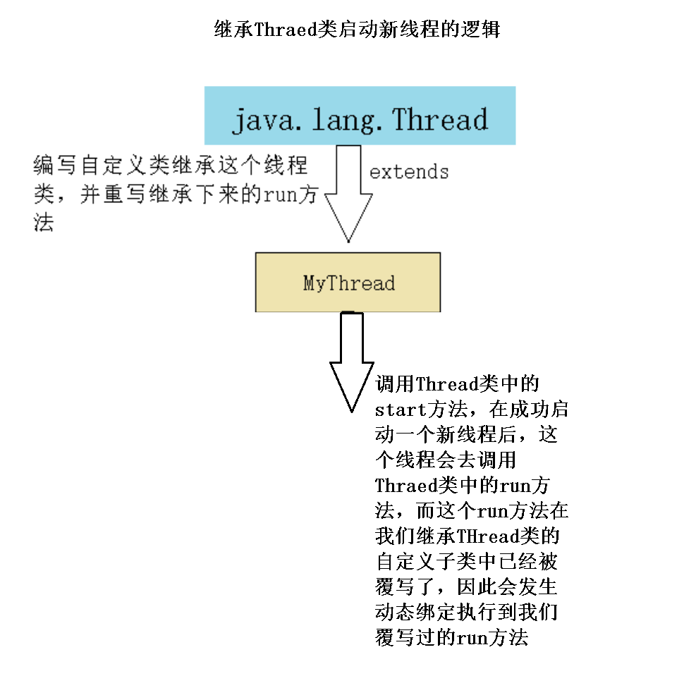 Java多线程初阶（一）（图片＋源码＋超详细）