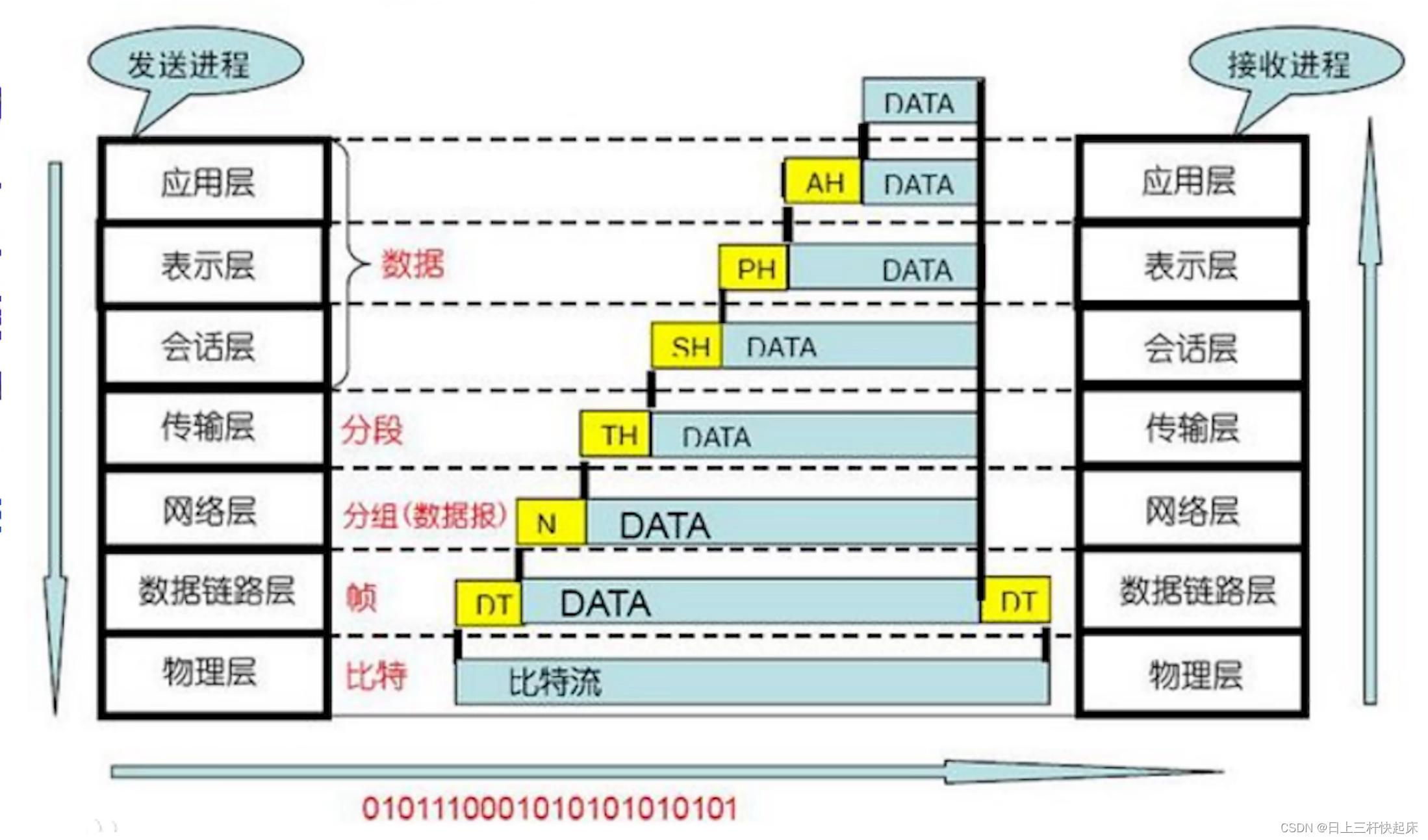 计算机网络的七层结构、五层结构和四层结构