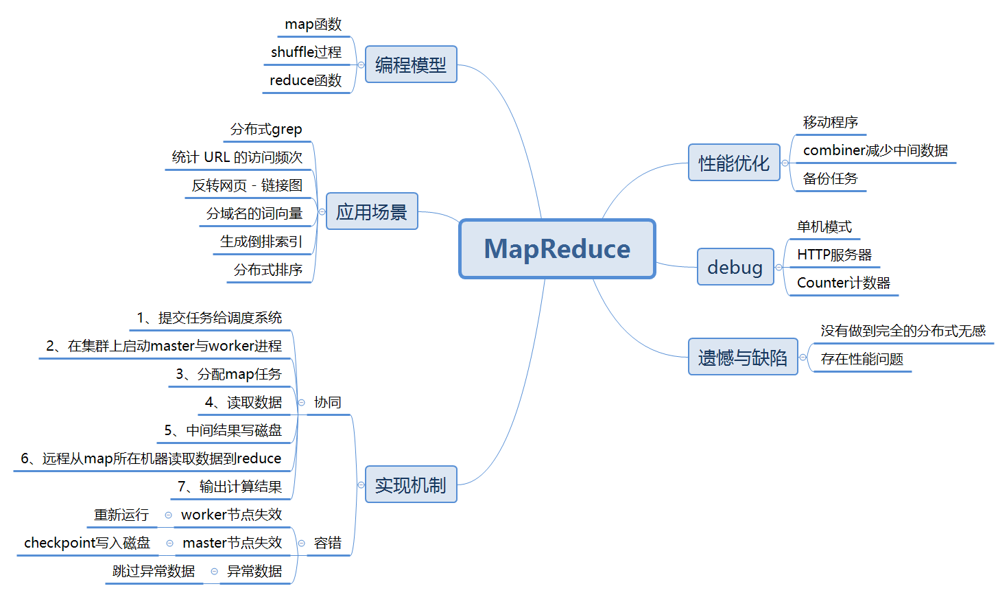 wordmap思维导图图片