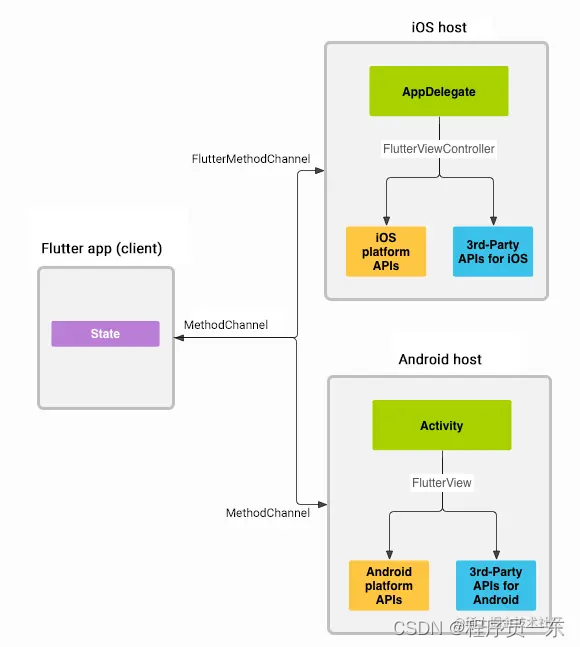 Android 原生混合 Flutter 开发初体验之二