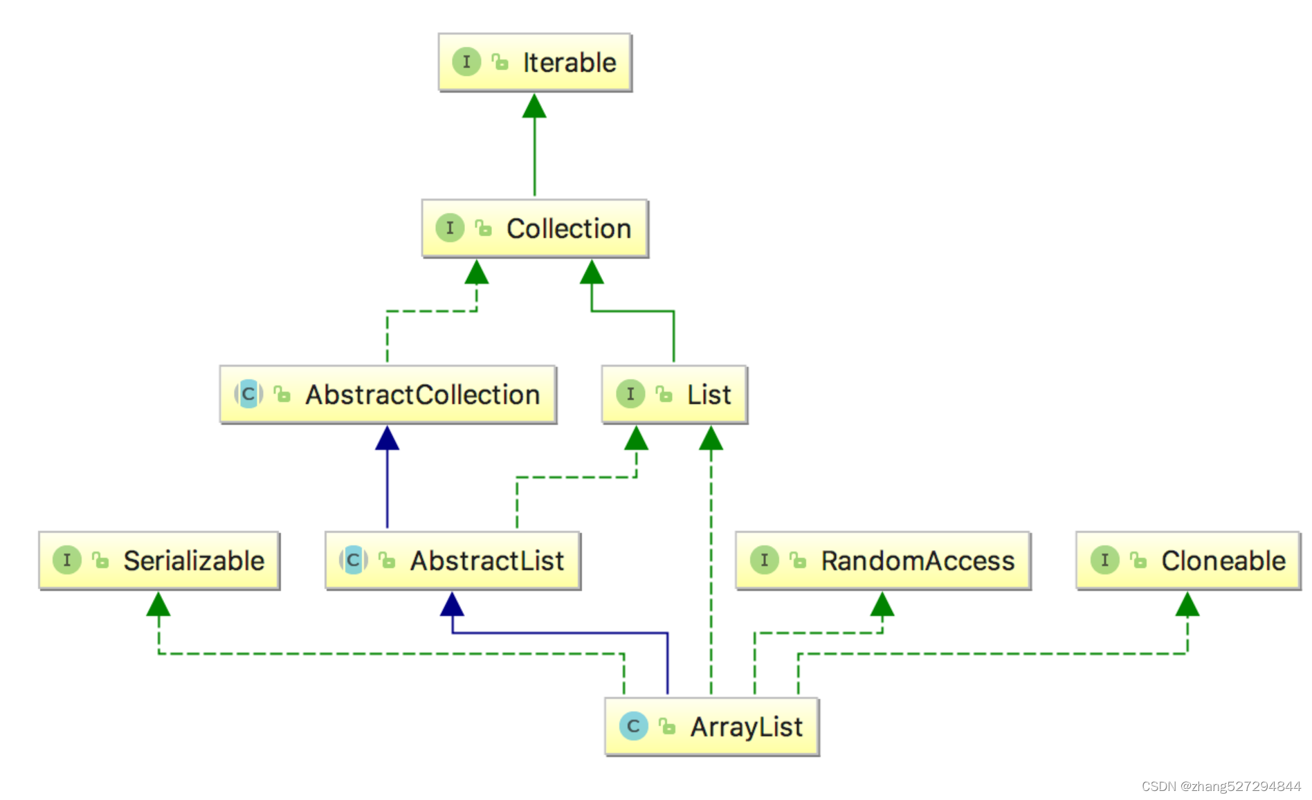 ArrayList源码分析