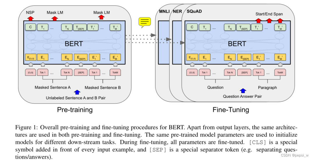 Bert：Pre-training of Deep Bidirectional Transformers forLanguage Understanding