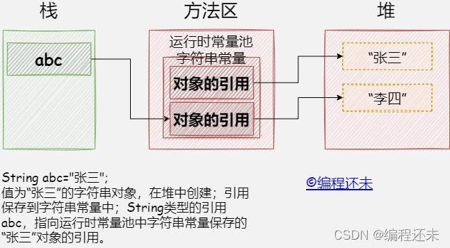 指向新对象