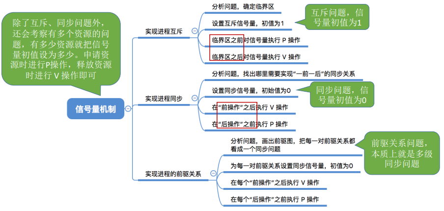 408 考研《操作系统》第二章第五节：信号量机制和用信号量机制实现进程互斥、同步、前驱关系