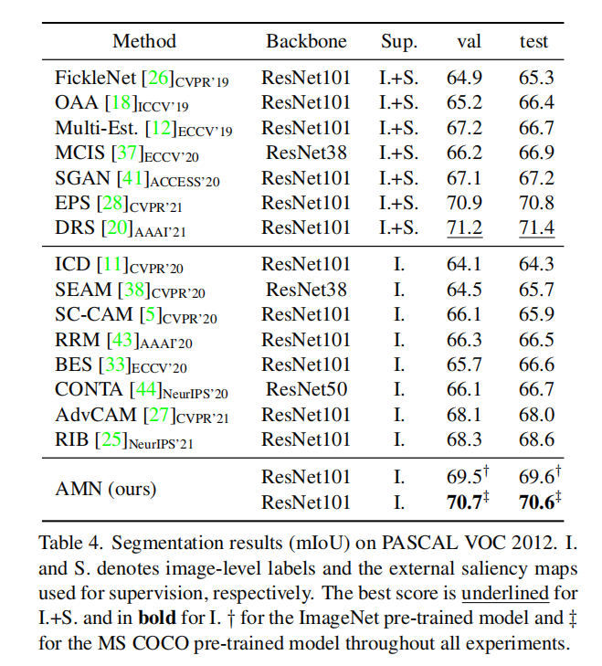 【论文阅读】Threshold Matters in WSSS: Manipulating the Activation for the Robust and Accurat...