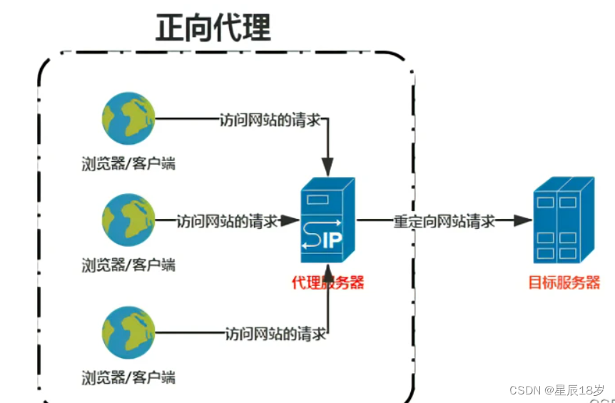 Ngiinx反向代理和负载均衡_ng代理-CSDN博客