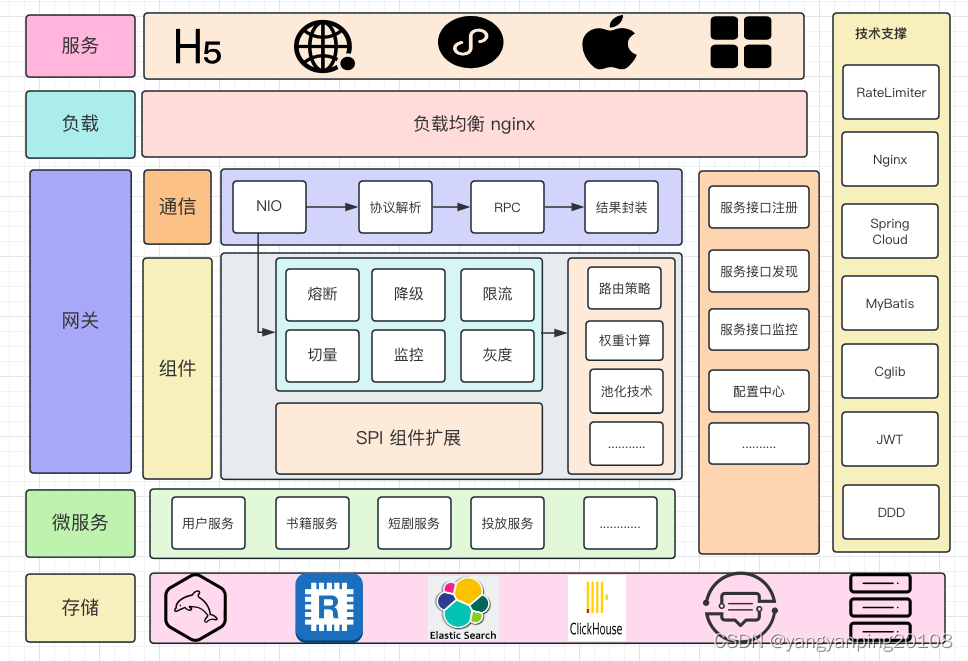 API网关：系统的门面要如何做呢？_api网关调用流程图-CSDN博客
